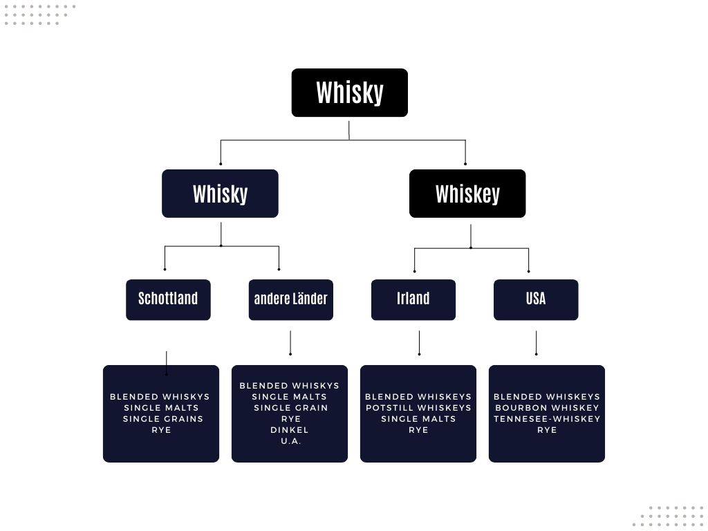 Eine Übersicht der Whiskyarten